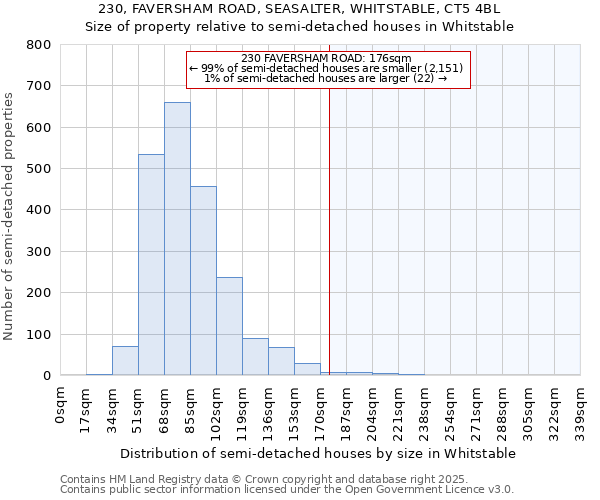 230, FAVERSHAM ROAD, SEASALTER, WHITSTABLE, CT5 4BL: Size of property relative to semi-detached houses houses in Whitstable