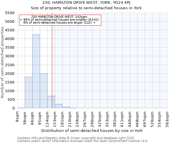 230, HAMILTON DRIVE WEST, YORK, YO24 4PJ: Size of property relative to semi-detached houses houses in York