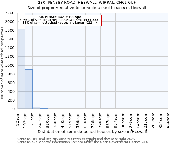 230, PENSBY ROAD, HESWALL, WIRRAL, CH61 6UF: Size of property relative to semi-detached houses houses in Heswall