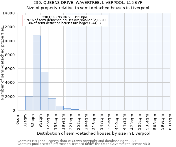 230, QUEENS DRIVE, WAVERTREE, LIVERPOOL, L15 6YF: Size of property relative to semi-detached houses houses in Liverpool