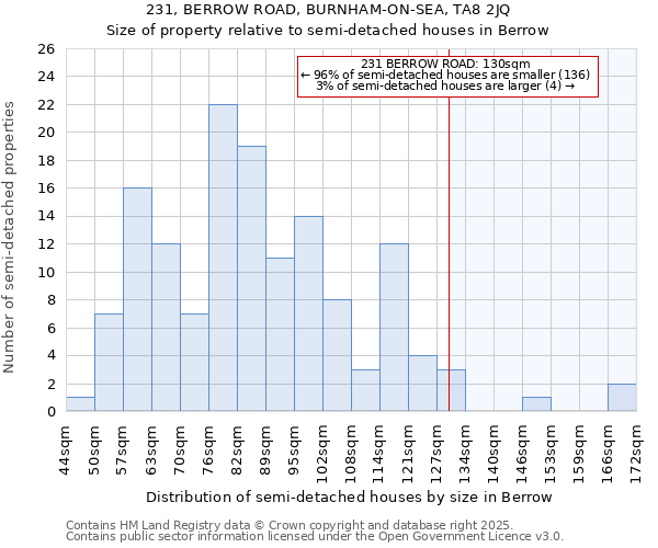 231, BERROW ROAD, BURNHAM-ON-SEA, TA8 2JQ: Size of property relative to semi-detached houses houses in Berrow