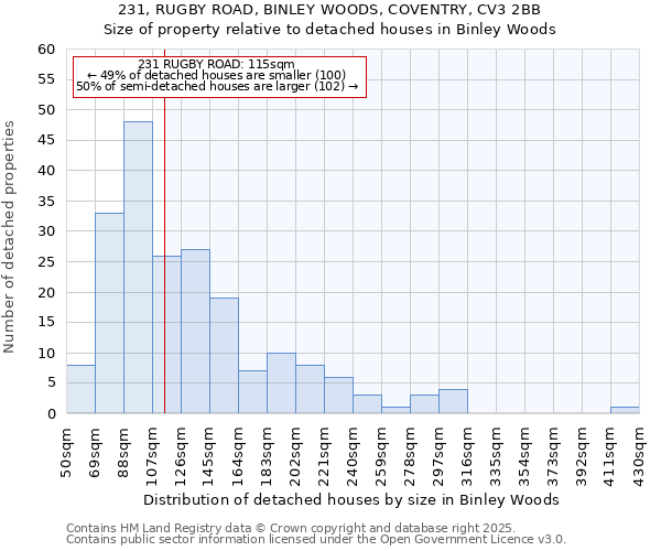 231, RUGBY ROAD, BINLEY WOODS, COVENTRY, CV3 2BB: Size of property relative to detached houses houses in Binley Woods