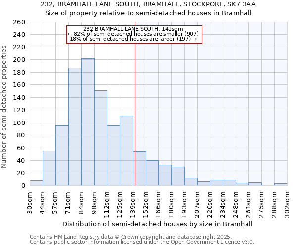 232, BRAMHALL LANE SOUTH, BRAMHALL, STOCKPORT, SK7 3AA: Size of property relative to semi-detached houses houses in Bramhall