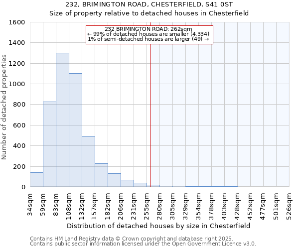 232, BRIMINGTON ROAD, CHESTERFIELD, S41 0ST: Size of property relative to detached houses in Chesterfield