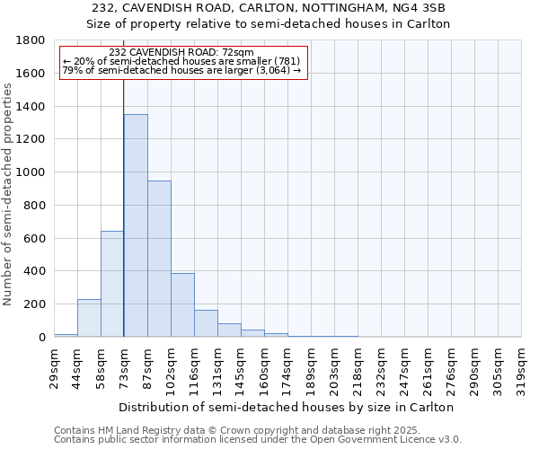 232, CAVENDISH ROAD, CARLTON, NOTTINGHAM, NG4 3SB: Size of property relative to semi-detached houses houses in Carlton