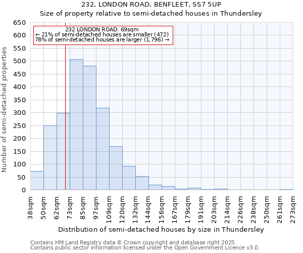 232, LONDON ROAD, BENFLEET, SS7 5UP: Size of property relative to semi-detached houses houses in Thundersley