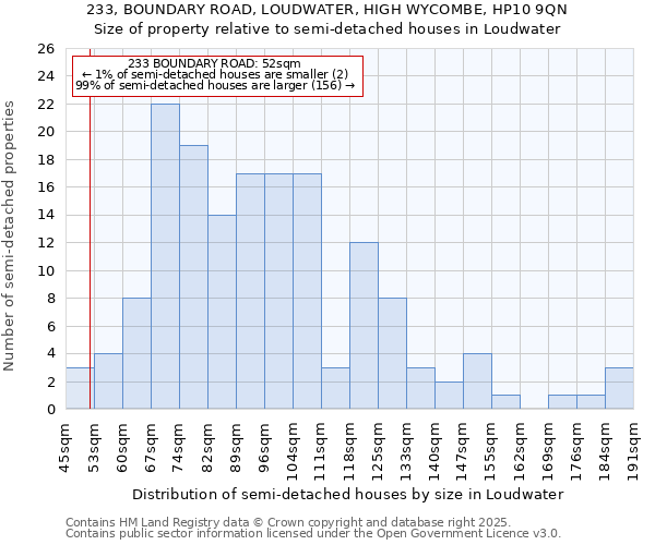 233, BOUNDARY ROAD, LOUDWATER, HIGH WYCOMBE, HP10 9QN: Size of property relative to semi-detached houses houses in Loudwater