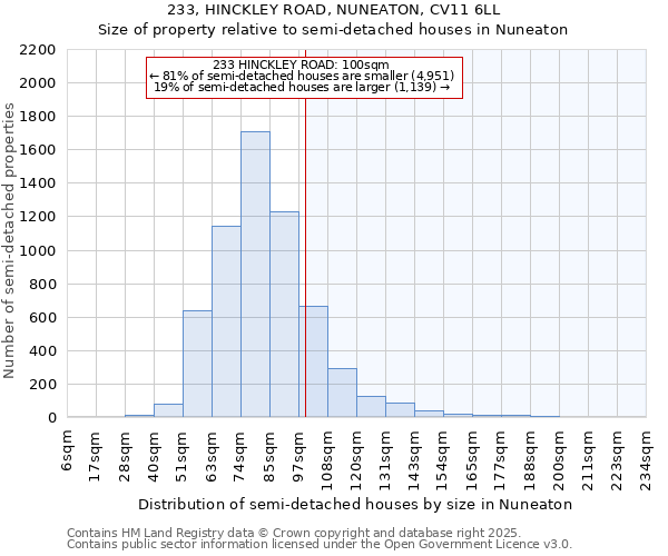 233, HINCKLEY ROAD, NUNEATON, CV11 6LL: Size of property relative to semi-detached houses houses in Nuneaton