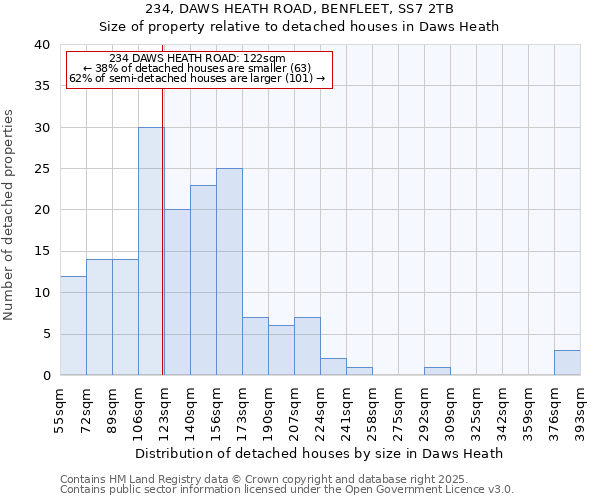 234, DAWS HEATH ROAD, BENFLEET, SS7 2TB: Size of property relative to detached houses houses in Daws Heath
