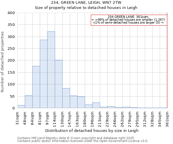234, GREEN LANE, LEIGH, WN7 2TW: Size of property relative to detached houses houses in Leigh