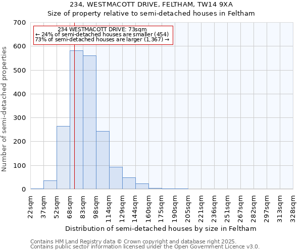 234, WESTMACOTT DRIVE, FELTHAM, TW14 9XA: Size of property relative to semi-detached houses houses in Feltham