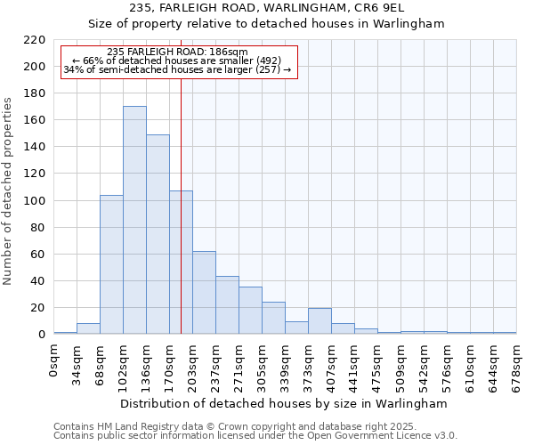 235, FARLEIGH ROAD, WARLINGHAM, CR6 9EL: Size of property relative to detached houses houses in Warlingham