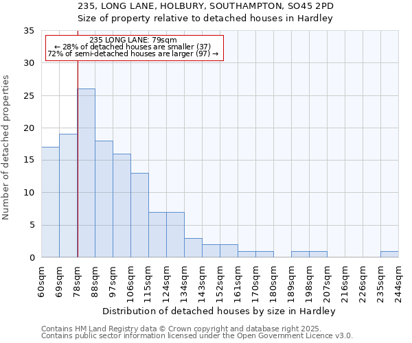 235, LONG LANE, HOLBURY, SOUTHAMPTON, SO45 2PD: Size of property relative to detached houses houses in Hardley
