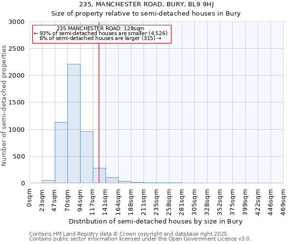 235, MANCHESTER ROAD, BURY, BL9 9HJ: Size of property relative to semi-detached houses houses in Bury