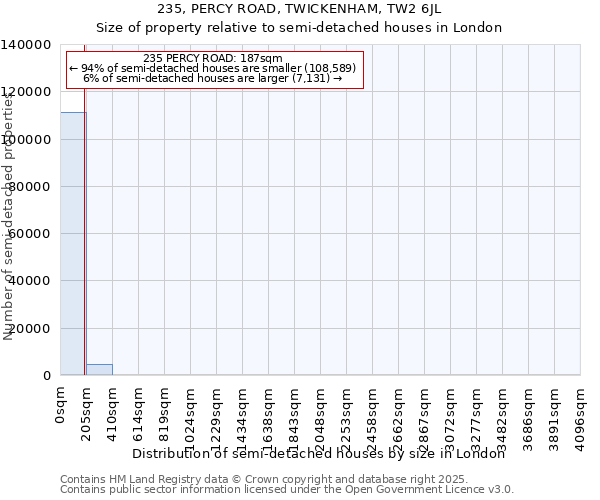 235, PERCY ROAD, TWICKENHAM, TW2 6JL: Size of property relative to semi-detached houses houses in London