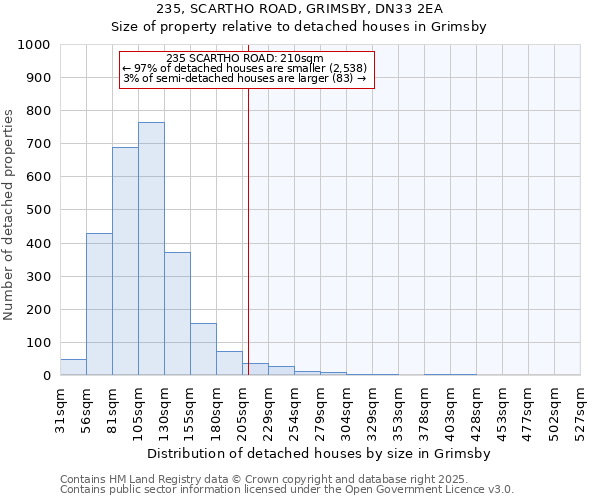 235, SCARTHO ROAD, GRIMSBY, DN33 2EA: Size of property relative to detached houses houses in Grimsby