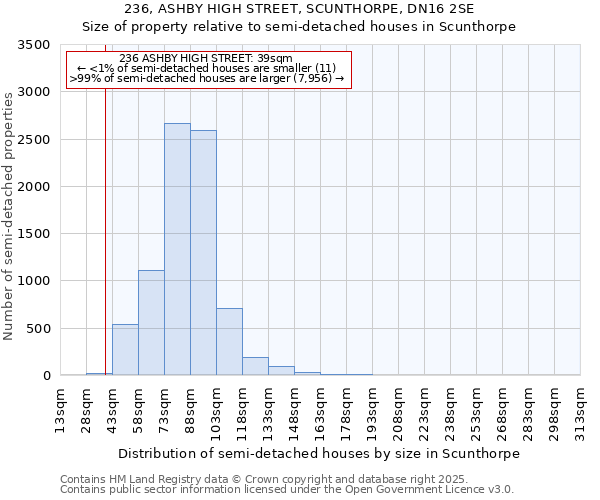 236, ASHBY HIGH STREET, SCUNTHORPE, DN16 2SE: Size of property relative to semi-detached houses houses in Scunthorpe