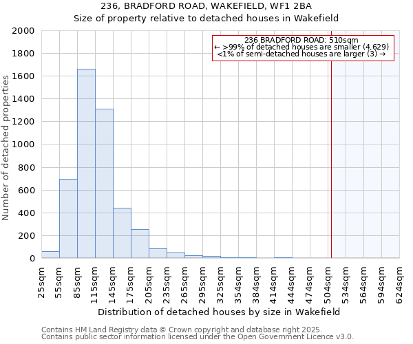 236, BRADFORD ROAD, WAKEFIELD, WF1 2BA: Size of property relative to detached houses houses in Wakefield