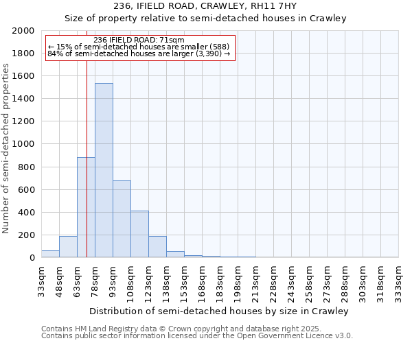 236, IFIELD ROAD, CRAWLEY, RH11 7HY: Size of property relative to semi-detached houses houses in Crawley