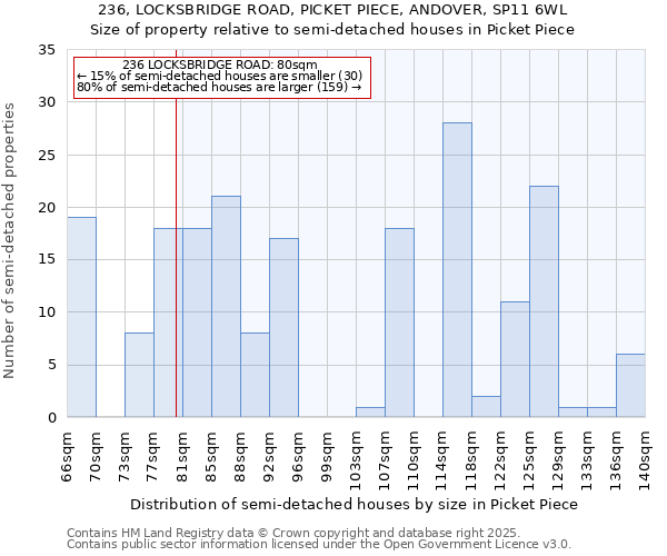 236, LOCKSBRIDGE ROAD, PICKET PIECE, ANDOVER, SP11 6WL: Size of property relative to semi-detached houses houses in Picket Piece