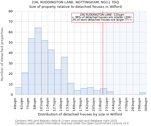 236, RUDDINGTON LANE, NOTTINGHAM, NG11 7DQ: Size of property relative to detached houses in Wilford