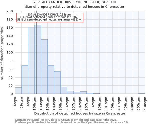 237, ALEXANDER DRIVE, CIRENCESTER, GL7 1UH: Size of property relative to detached houses houses in Cirencester