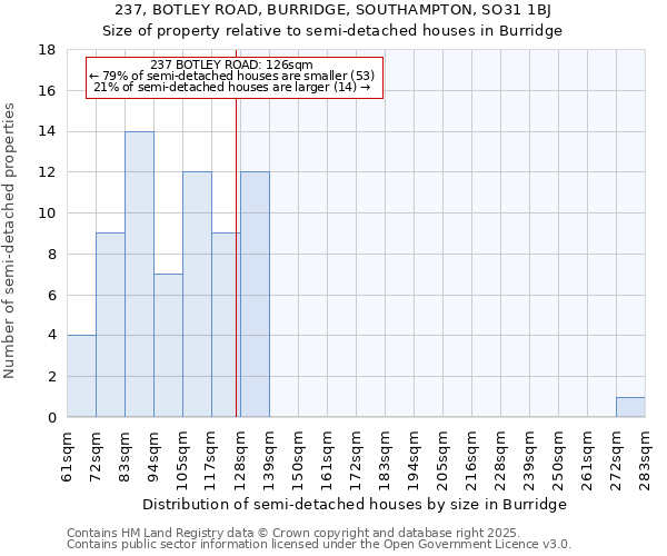 237, BOTLEY ROAD, BURRIDGE, SOUTHAMPTON, SO31 1BJ: Size of property relative to semi-detached houses houses in Burridge