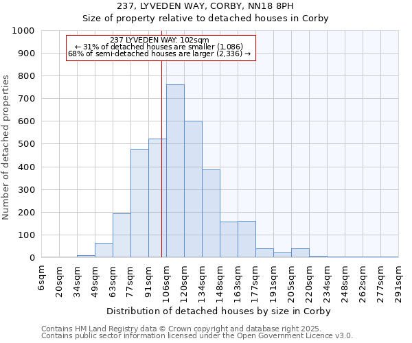 237, LYVEDEN WAY, CORBY, NN18 8PH: Size of property relative to detached houses houses in Corby