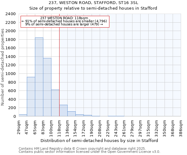 237, WESTON ROAD, STAFFORD, ST16 3SL: Size of property relative to semi-detached houses houses in Stafford