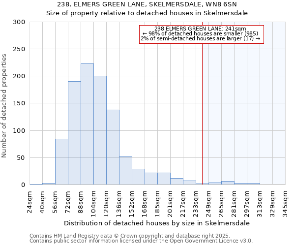 238, ELMERS GREEN LANE, SKELMERSDALE, WN8 6SN: Size of property relative to detached houses houses in Skelmersdale