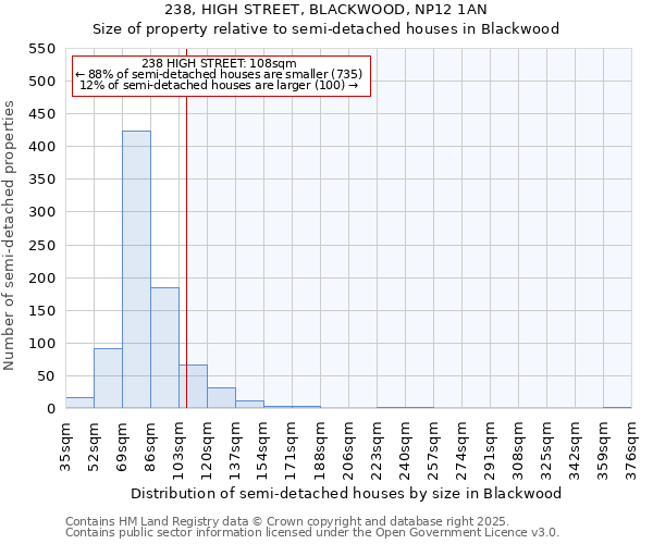 238, HIGH STREET, BLACKWOOD, NP12 1AN: Size of property relative to semi-detached houses houses in Blackwood