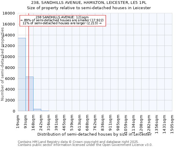 238, SANDHILLS AVENUE, HAMILTON, LEICESTER, LE5 1PL: Size of property relative to semi-detached houses houses in Leicester
