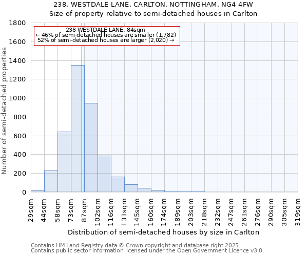 238, WESTDALE LANE, CARLTON, NOTTINGHAM, NG4 4FW: Size of property relative to semi-detached houses houses in Carlton