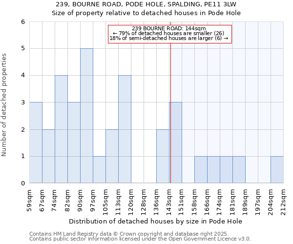 239, BOURNE ROAD, PODE HOLE, SPALDING, PE11 3LW: Size of property relative to detached houses houses in Pode Hole