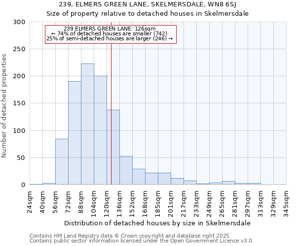 239, ELMERS GREEN LANE, SKELMERSDALE, WN8 6SJ: Size of property relative to detached houses houses in Skelmersdale
