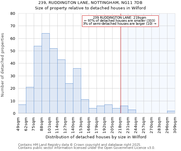 239, RUDDINGTON LANE, NOTTINGHAM, NG11 7DB: Size of property relative to detached houses in Wilford