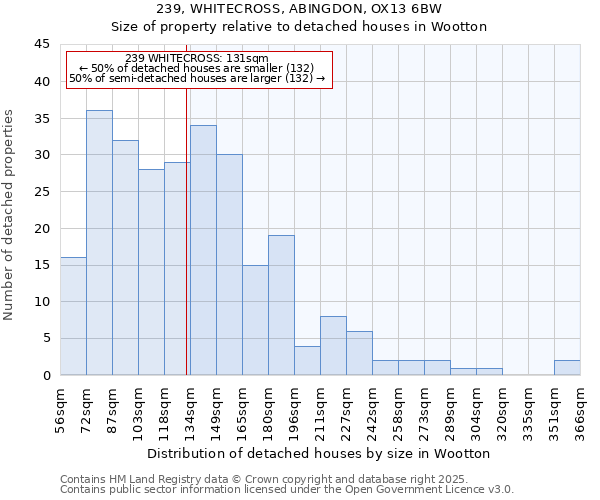 239, WHITECROSS, ABINGDON, OX13 6BW: Size of property relative to detached houses houses in Wootton
