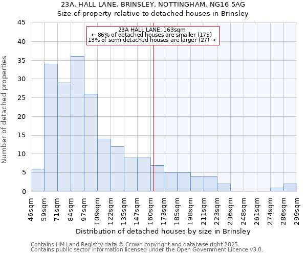 23A, HALL LANE, BRINSLEY, NOTTINGHAM, NG16 5AG: Size of property relative to detached houses houses in Brinsley
