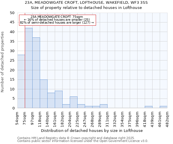 23A, MEADOWGATE CROFT, LOFTHOUSE, WAKEFIELD, WF3 3SS: Size of property relative to detached houses houses in Lofthouse