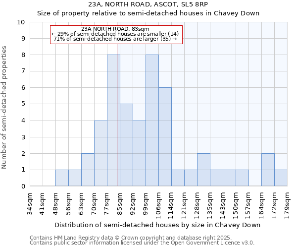 23A, NORTH ROAD, ASCOT, SL5 8RP: Size of property relative to semi-detached houses houses in Chavey Down