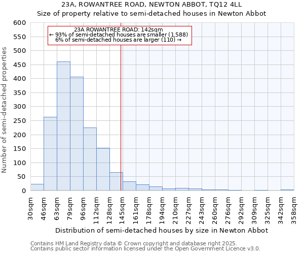 23A, ROWANTREE ROAD, NEWTON ABBOT, TQ12 4LL: Size of property relative to semi-detached houses houses in Newton Abbot
