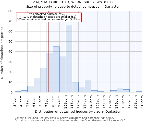 23A, STAFFORD ROAD, WEDNESBURY, WS10 8TZ: Size of property relative to detached houses houses in Darlaston