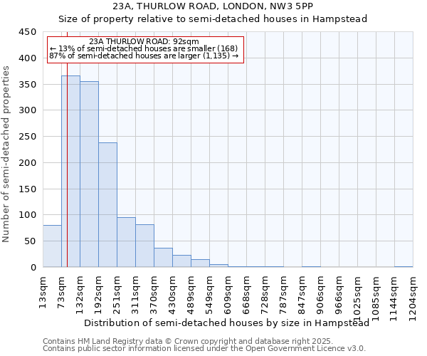 23A, THURLOW ROAD, LONDON, NW3 5PP: Size of property relative to semi-detached houses houses in Hampstead