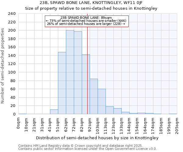 23B, SPAWD BONE LANE, KNOTTINGLEY, WF11 0JF: Size of property relative to semi-detached houses houses in Knottingley