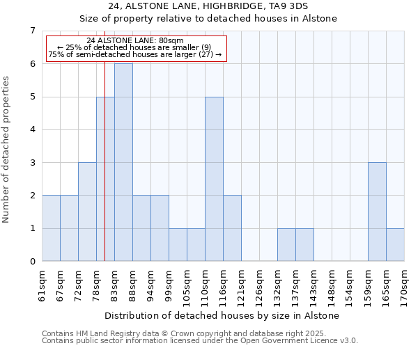 24, ALSTONE LANE, HIGHBRIDGE, TA9 3DS: Size of property relative to detached houses houses in Alstone