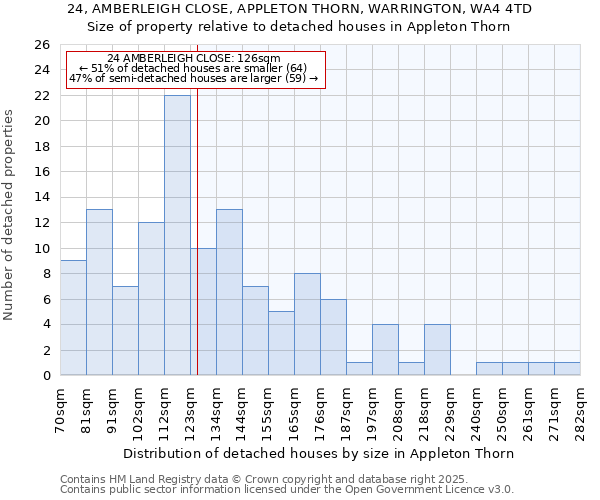 24, AMBERLEIGH CLOSE, APPLETON THORN, WARRINGTON, WA4 4TD: Size of property relative to detached houses in Appleton Thorn