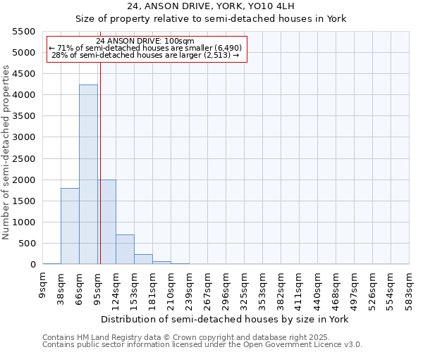 24, ANSON DRIVE, YORK, YO10 4LH: Size of property relative to semi-detached houses houses in York