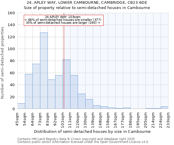 24, APLEY WAY, LOWER CAMBOURNE, CAMBRIDGE, CB23 6DE: Size of property relative to semi-detached houses houses in Cambourne
