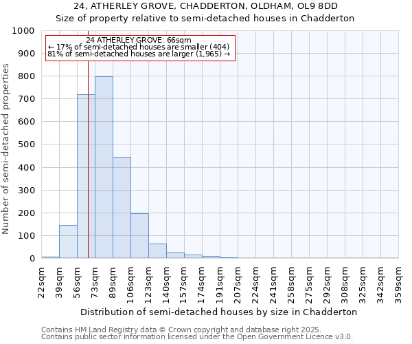 24, ATHERLEY GROVE, CHADDERTON, OLDHAM, OL9 8DD: Size of property relative to semi-detached houses houses in Chadderton