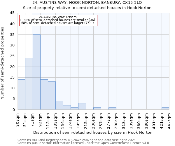 24, AUSTINS WAY, HOOK NORTON, BANBURY, OX15 5LQ: Size of property relative to semi-detached houses houses in Hook Norton